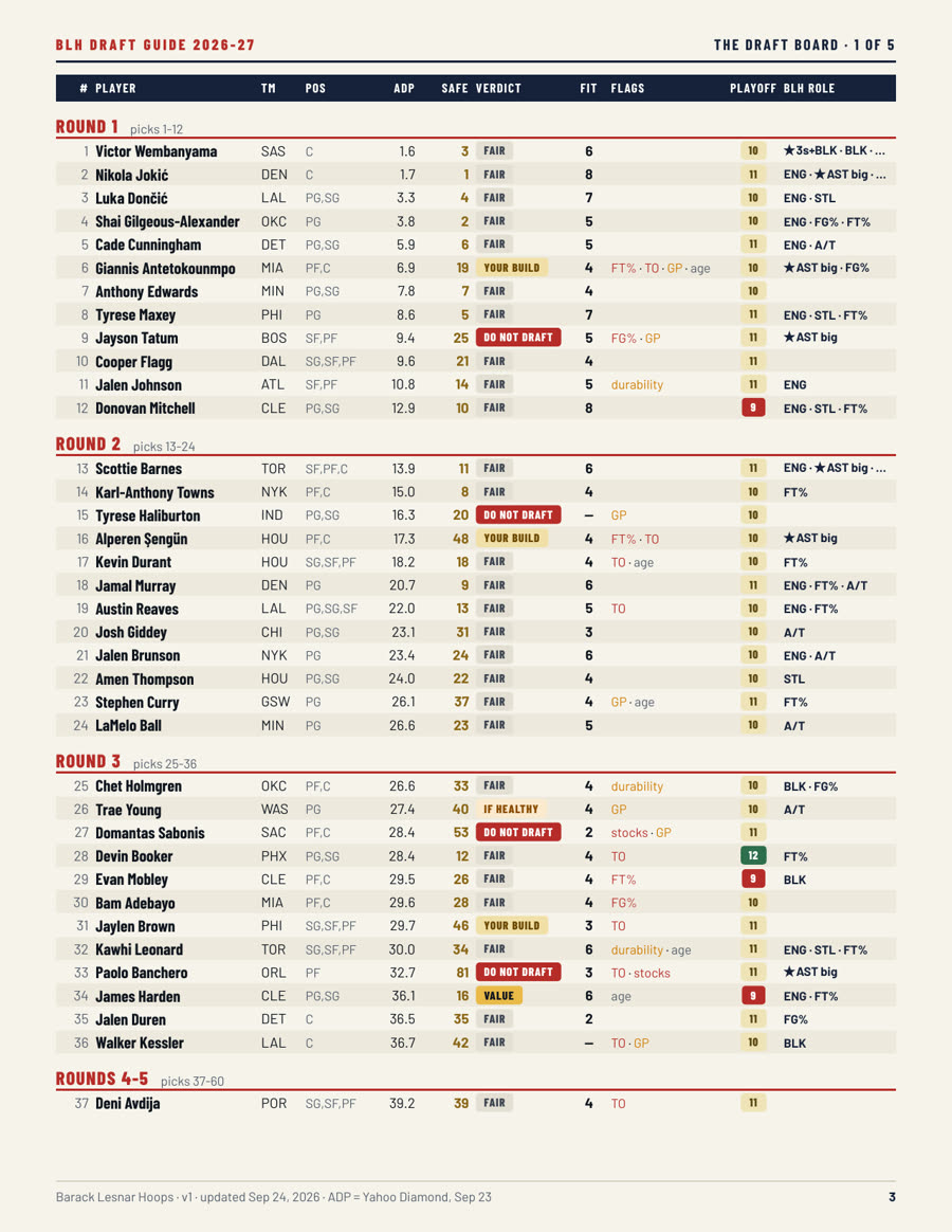 Draft board page: rank, team, ADP, safe pick, verdict, fit, flags, playoff games and BLH role